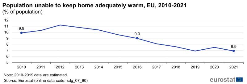 Innbyggere uten varm nok bolig 2010-2021 (EU)